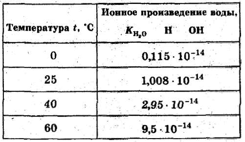 диссоциация воды от температуры