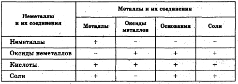 соль образуется