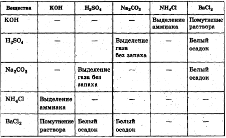 распознать каждое из веществ 