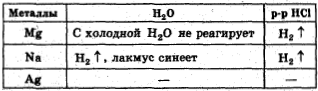  уравнени соответствующих реакций в ионной форме