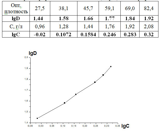 график зависимости от концентрации в логарифмической шкале