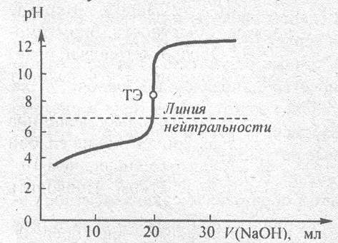 кривая  титрования уксусной кислоты гидроксидом натрия
